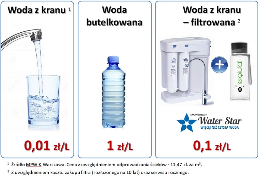 filtr do wody cena wody Water Star